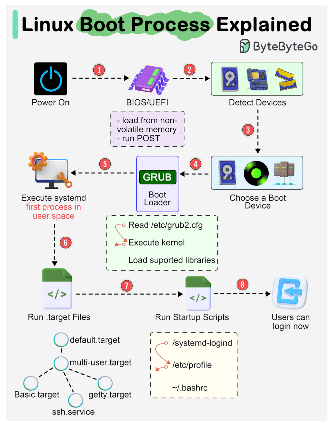 Linux Açılış Adımları